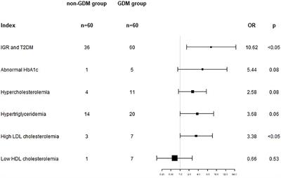 Correlation between gestational diabetes mellitus and postpartum cardiovascular metabolic indicators and inflammatory factors: a cohort study of Chinese population